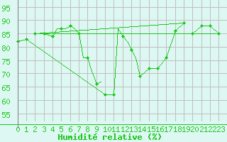 Courbe de l'humidit relative pour Diepholz