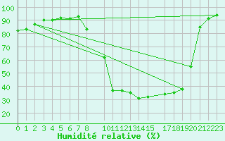 Courbe de l'humidit relative pour Brive-Laroche (19)