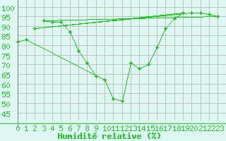 Courbe de l'humidit relative pour Moenchengladbach-Hil