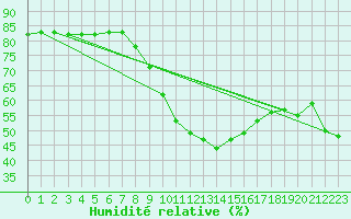 Courbe de l'humidit relative pour Anglars St-Flix(12)