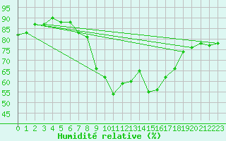 Courbe de l'humidit relative pour Warcop Range