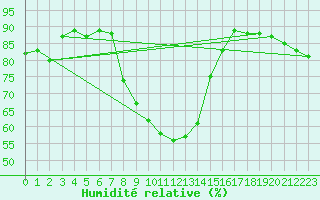 Courbe de l'humidit relative pour Zahony