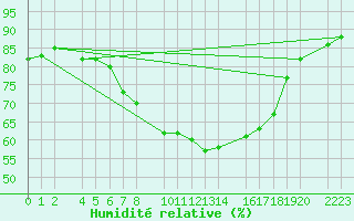 Courbe de l'humidit relative pour Porto Colom