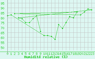 Courbe de l'humidit relative pour Calvi (2B)