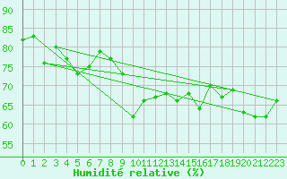 Courbe de l'humidit relative pour Zugspitze