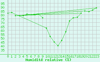 Courbe de l'humidit relative pour Deutschlandsberg