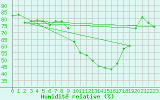 Courbe de l'humidit relative pour Esternay (51)