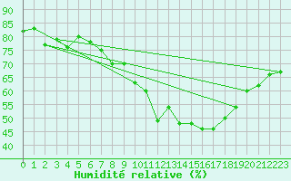 Courbe de l'humidit relative pour Odiham