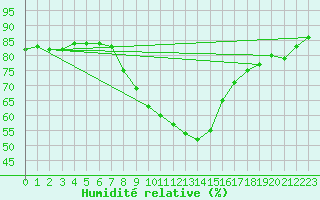 Courbe de l'humidit relative pour Sopron