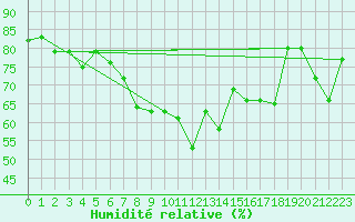 Courbe de l'humidit relative pour Guetsch