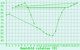 Courbe de l'humidit relative pour Langnau