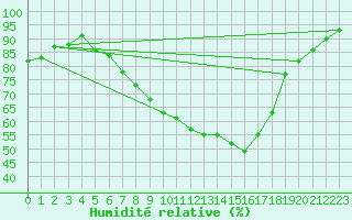 Courbe de l'humidit relative pour Coschen