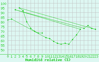 Courbe de l'humidit relative pour Allentsteig