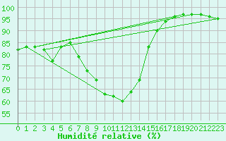 Courbe de l'humidit relative pour Villars-Tiercelin