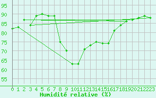 Courbe de l'humidit relative pour Leba