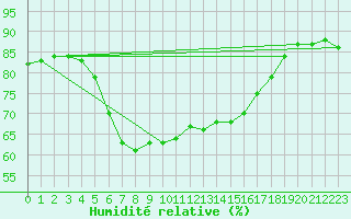 Courbe de l'humidit relative pour Bet Dagan