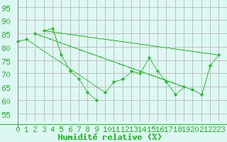 Courbe de l'humidit relative pour Mumbles