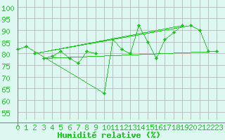Courbe de l'humidit relative pour Ble / Mulhouse (68)