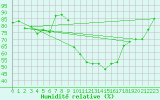 Courbe de l'humidit relative pour Als (30)