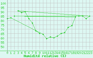 Courbe de l'humidit relative pour Zurich Town / Ville.