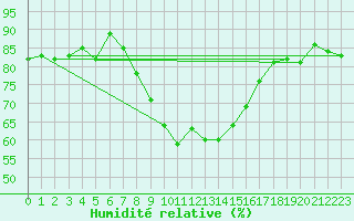 Courbe de l'humidit relative pour Osterfeld