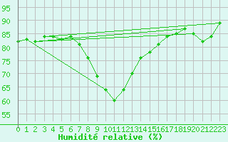 Courbe de l'humidit relative pour Nice (06)