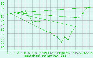 Courbe de l'humidit relative pour Waren