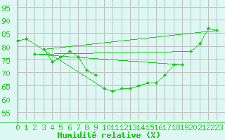 Courbe de l'humidit relative pour Toulon (83)