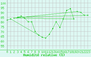 Courbe de l'humidit relative pour Coleshill