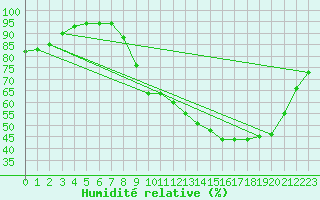 Courbe de l'humidit relative pour Corny-sur-Moselle (57)