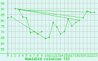 Courbe de l'humidit relative pour Gubbhoegen