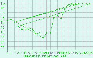 Courbe de l'humidit relative pour Brunnenkogel/Oetztaler Alpen