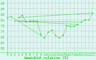 Courbe de l'humidit relative pour Edinburgh (UK)