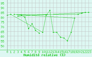 Courbe de l'humidit relative pour Col Des Mosses