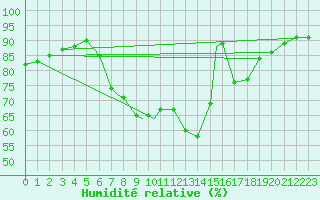 Courbe de l'humidit relative pour Leeming