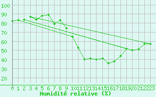 Courbe de l'humidit relative pour Talarn