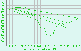Courbe de l'humidit relative pour Prabichl