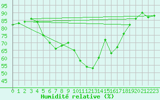 Courbe de l'humidit relative pour Porvoo Kilpilahti
