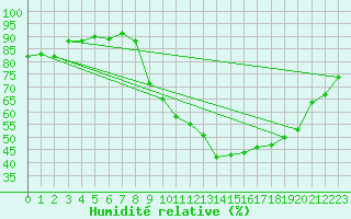Courbe de l'humidit relative pour Montauban (82)