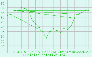 Courbe de l'humidit relative pour Ibiza (Esp)