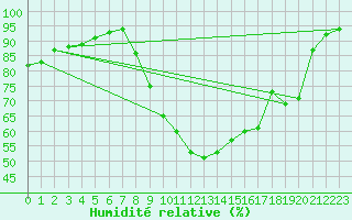 Courbe de l'humidit relative pour Dolembreux (Be)
