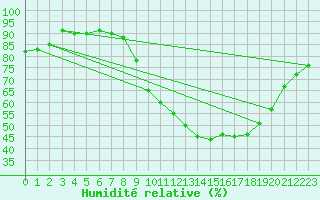 Courbe de l'humidit relative pour Embrun (05)