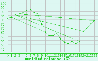 Courbe de l'humidit relative pour Nantes (44)
