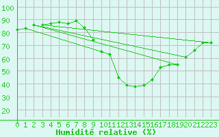 Courbe de l'humidit relative pour Bad Kissingen
