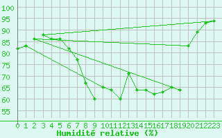 Courbe de l'humidit relative pour Hameln-Hastenbeck