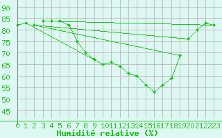 Courbe de l'humidit relative pour Gera-Leumnitz