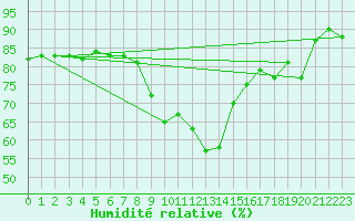 Courbe de l'humidit relative pour Twenthe (PB)
