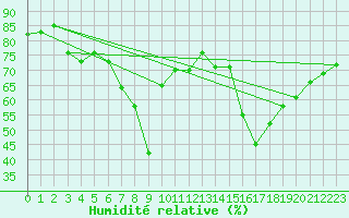 Courbe de l'humidit relative pour Ajaccio - Campo dell'Oro (2A)