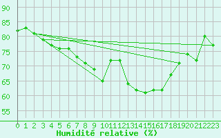 Courbe de l'humidit relative pour Schmittenhoehe
