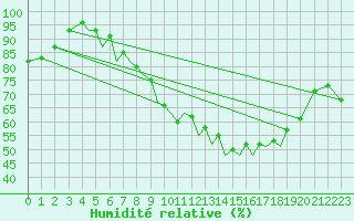 Courbe de l'humidit relative pour Baden Wurttemberg, Neuostheim